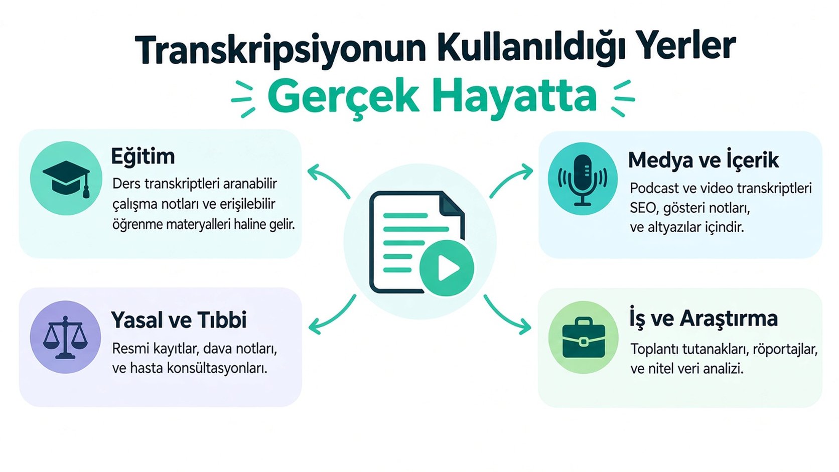 Eğitim, hukuk, tıp, medya ve iş dünyası dahil olmak üzere transkripsiyonun yaygın gerçek hayat kullanım durumlarını gösteren bir infografik.
