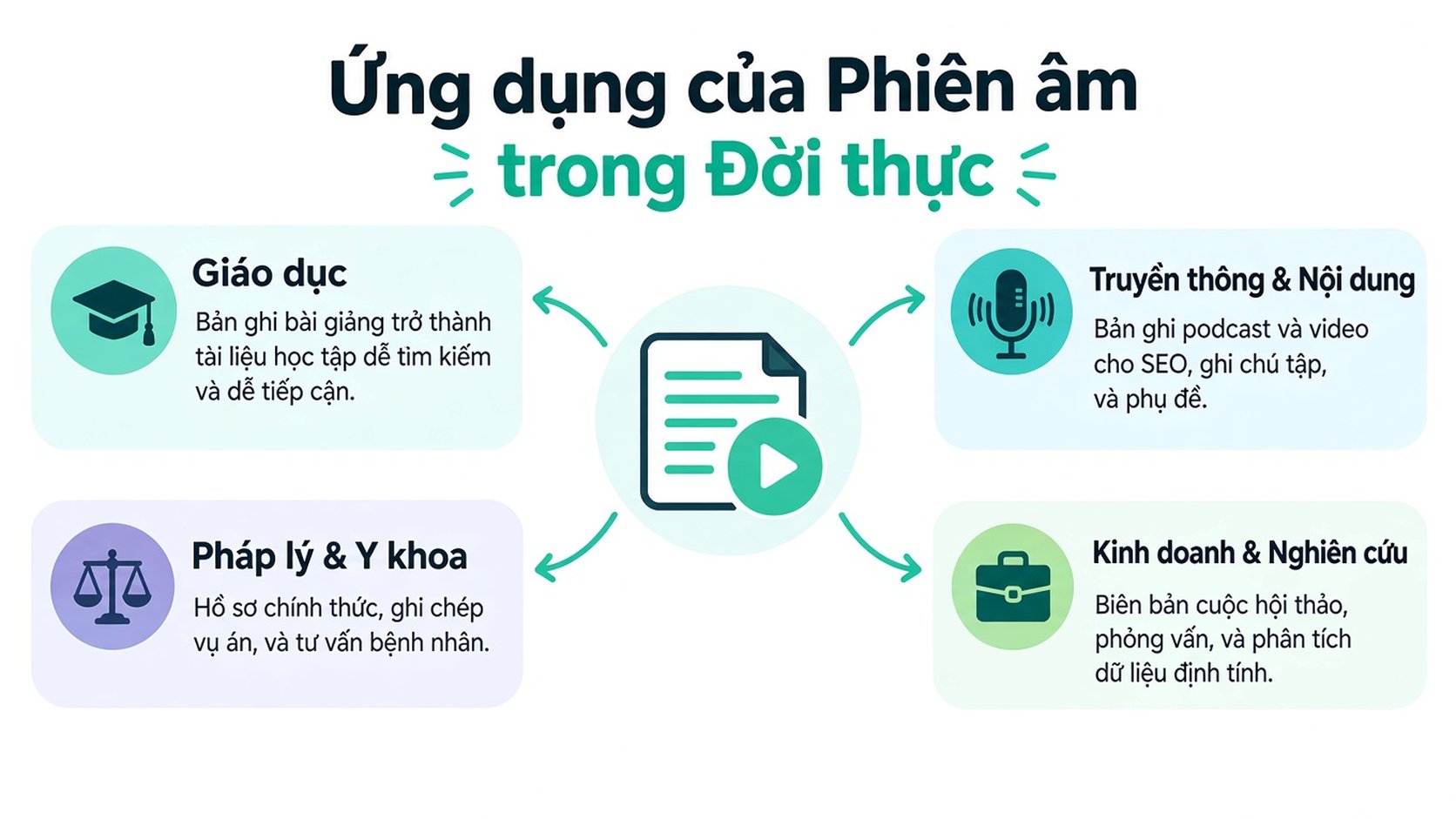 Infographic thể hiện những trường hợp sử dụng ghi âm phổ biến trong thực tế, bao gồm giáo dục, pháp lý, y khoa, truyền thông và kinh doanh.