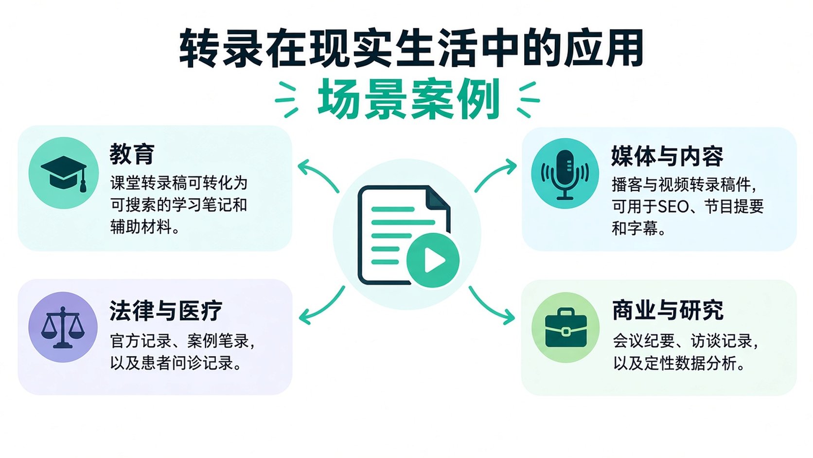 一张信息图,展示转录在现实生活中的常见应用场景,包括教育、法律、医疗、媒体和商业。