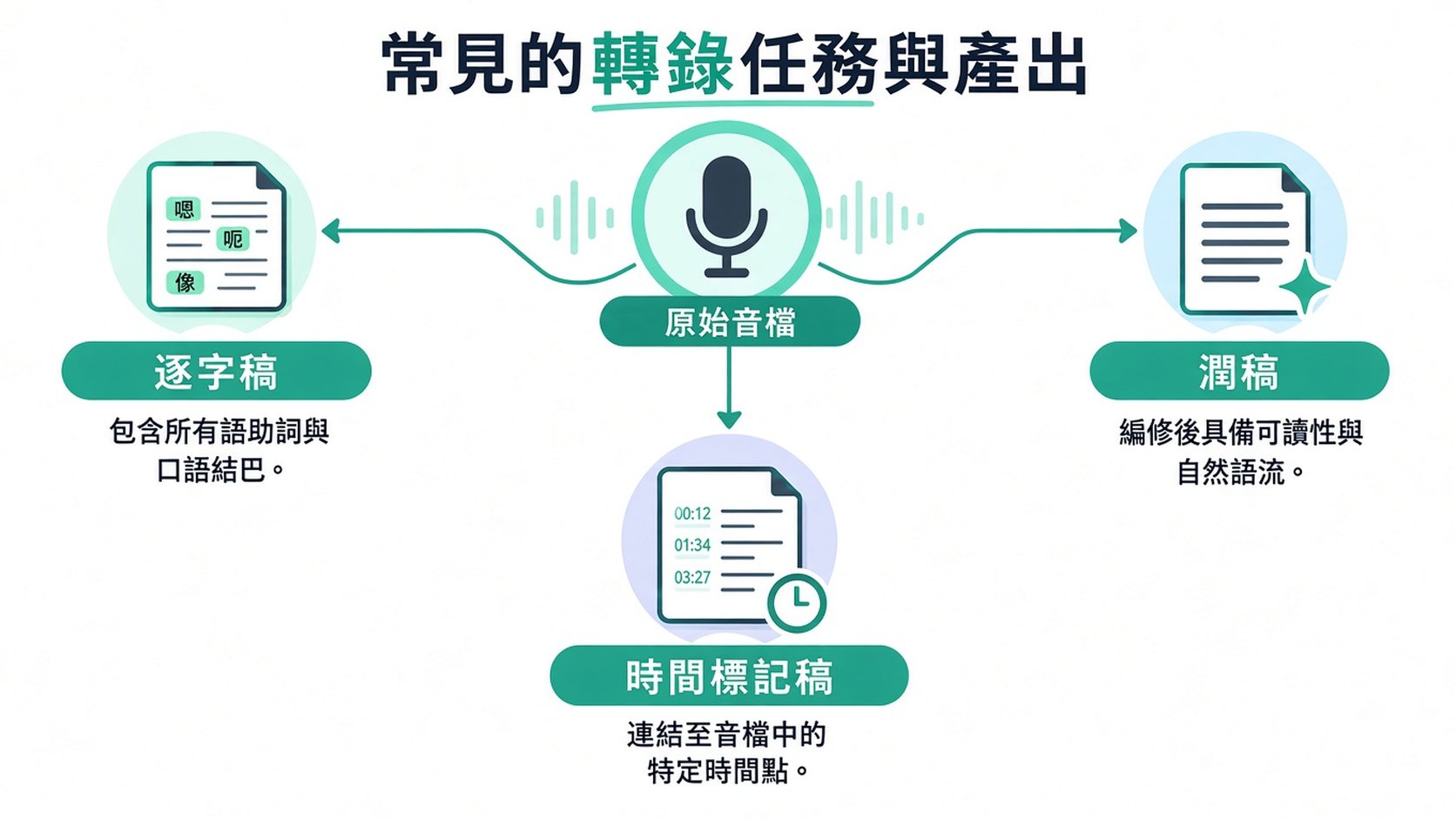 說明三種轉錄服務的圖表:音訊檔案轉換成逐字稿、順讀稿與加時間戳記的逐字稿。
