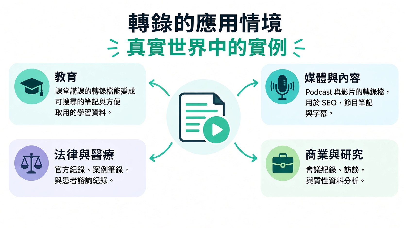 資訊圖表展示轉錄在現實生活中的常見應用情境,包括教育、法律、醫療、媒體和商業。