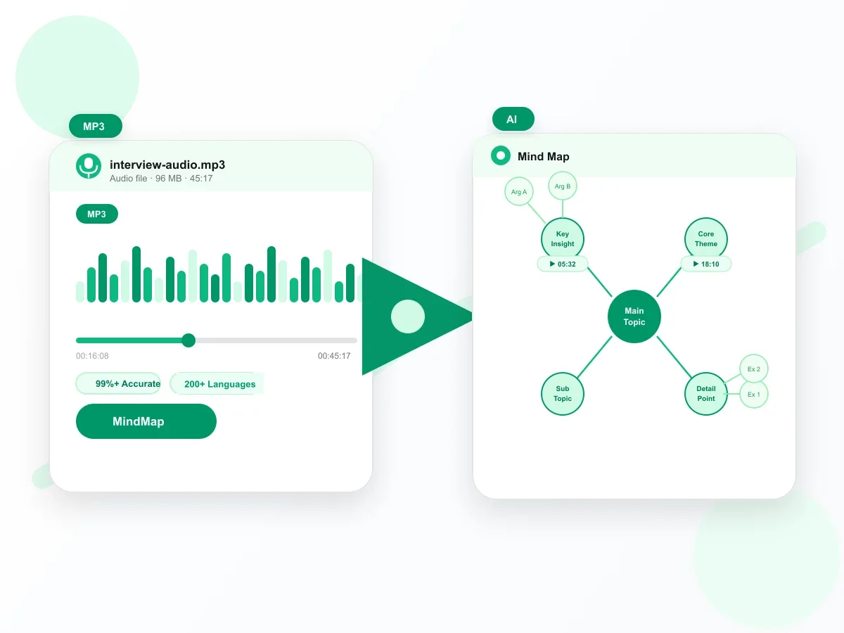Audio MindMap Generator turning an audio transcript into a branching visual mind map