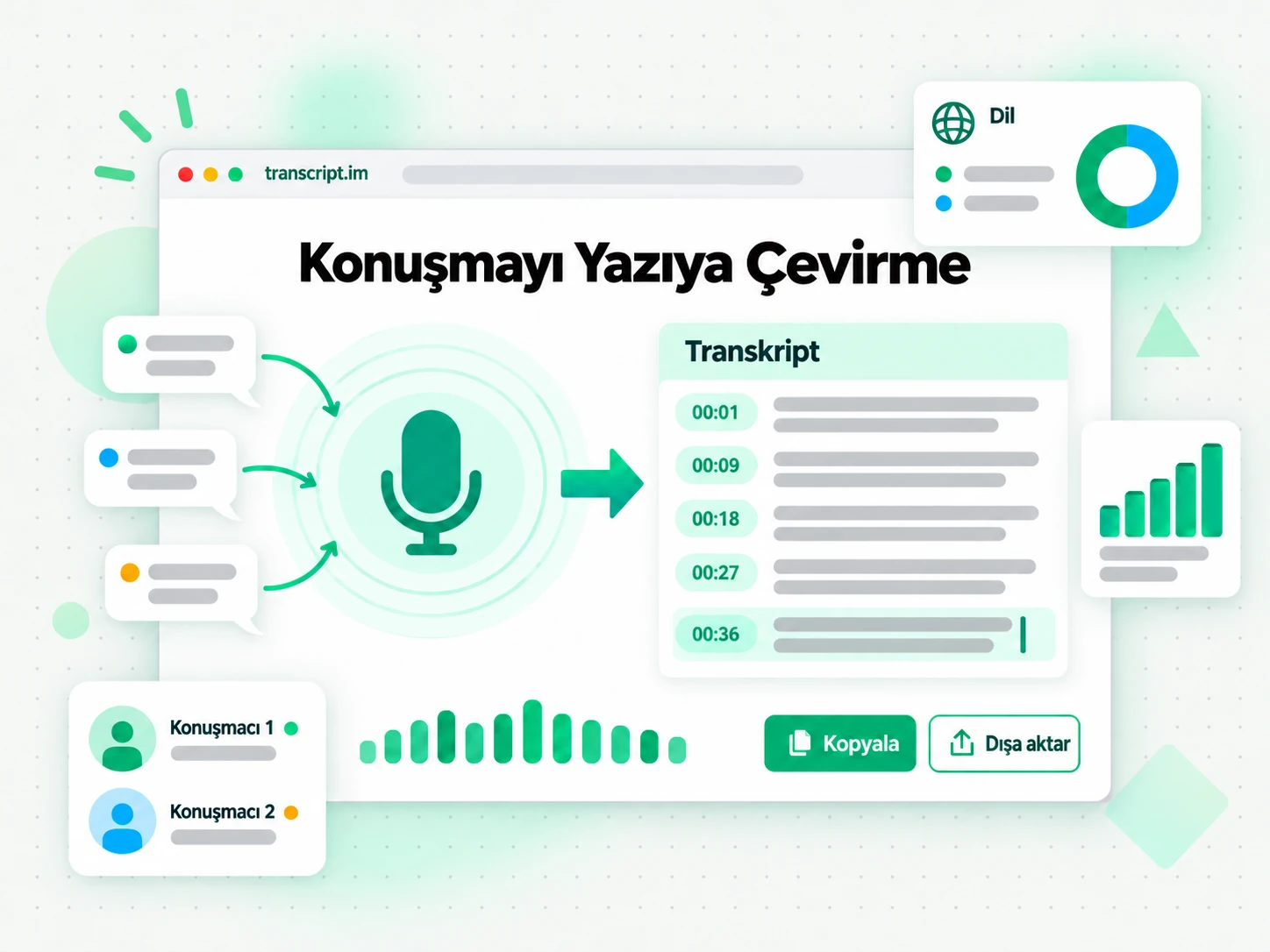 Konuşmayı Yazıya Çevirme: bir ses dalga formunu düzenlenebilir, zaman damgalı metne dönüştürme